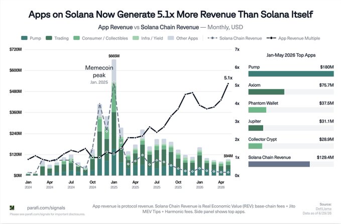 Parafi chart titled 'Apps on Solana Now Generate 5.1x More Revenue Than Solana Itself' comparing monthly app revenue to Solana Chain Revenue from Jan 2024 to April 2026, with top apps listed including Pump ($180M), Axiom ($75.7M), and Phantom Wallet ($37.5M).
