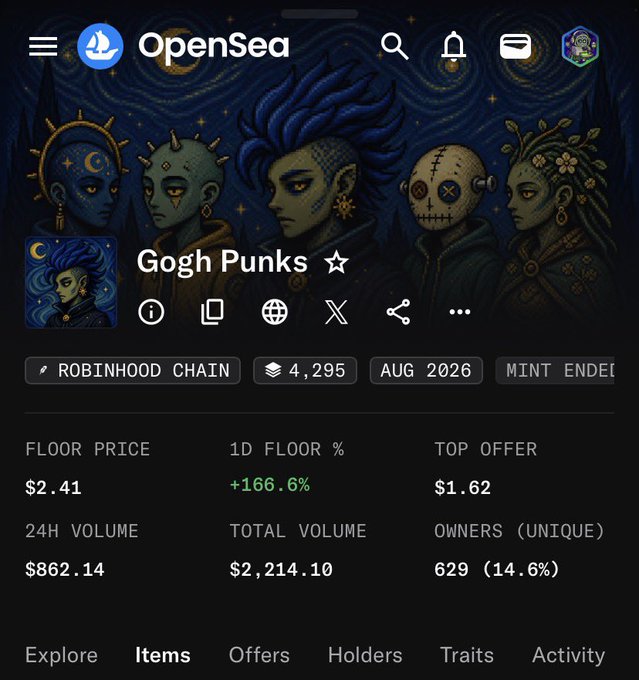 OpenSea listing for "Gogh Punks" NFT collection on Robinhood Chain showing 4,295 items, floor price $2.41, 1D floor +166.6%, with 629 unique owners.