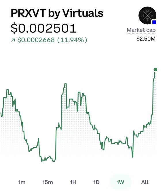 A financial chart showing the price of "PRXVT by Virtuals" at $0.002501, up 11.94%, with a market cap of $2.50M and a 1W timeframe selected.