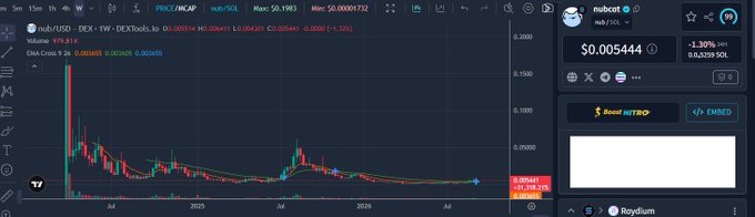 A trading chart for NUB/USDT on Dex-DEXTools showing price at $0.005444 with -1.30% change and volume of 976.81K.