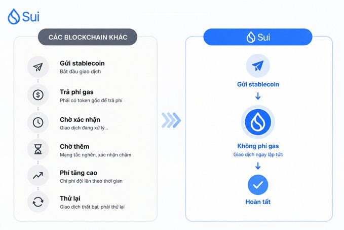A comparison infographic contrasting traditional blockchain stablecoin transfers—which involve six steps including sending, paying gas fees, waiting for confirmation, potential delays, rising fees, and retries—versus Sui's streamlined process where users simply send a stablecoin, incur no gas fees with instant transactions, and complete the transfer in one step, illustrating the post's message about Gasless Stablecoin Transfers making stablecoin sending on Sui faster and simpler.