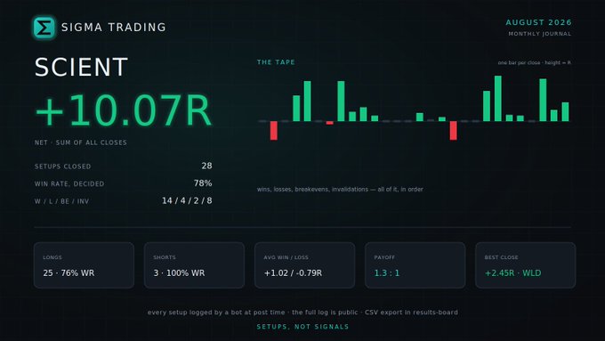 A trading performance dashboard titled "SCIEN" by Sigma Trading for August 2026, showing a monthly net of +10.07R with a 78% win rate across 28 closed setups, including a +2.45R best close — visually reinforcing the post's claim of a strong month driven by oversized crypto longs (BTC, ETH, SOL) and disciplined risk management where losses stay small and winners run.
