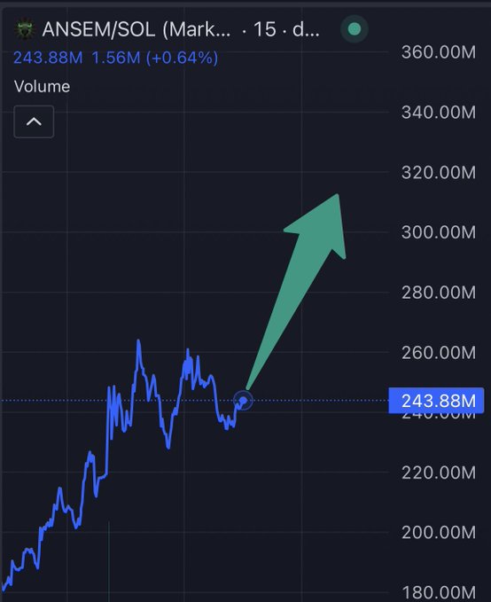 A 15-day ANSEM/SOL chart on Market showing volume rising from ~180M to 243.88M (+0.64%) with a large green arrow projecting an upward trajectory toward 320M+, visually reinforcing the post's bullish thesis that buyers in the 180/200M range are already up 20/30% and the next leg up is forming.