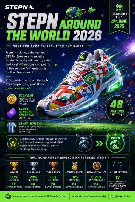 The image features a pair of sneakers with various national designs, including one for Brazil, another for Germany, and others representing different countries around the world. The sneakers are displayed prominently against a dark blue background, drawing attention to their unique designs. In the bottom right corner of the image, there is text that reads "The world's coming to STEPN. Starting today, enhance UR Sneakers to Unlock randomly assigned national skins inspired by the 48 teams competing this summer. As your country advances, so do your rewards. Share of a 500K GMT prize pool Chance to win AFA Genesis Sneakers". This text highlights the connection between the sneakers and the world events taking place in the image.