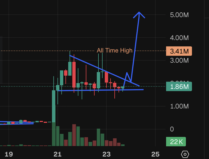 A cryptocurrency or trading chart showing price action around the 21-23 timeframe with annotations marking an 'All Time High' at 3.41M and a projected breakout indicated by a blue arrow.