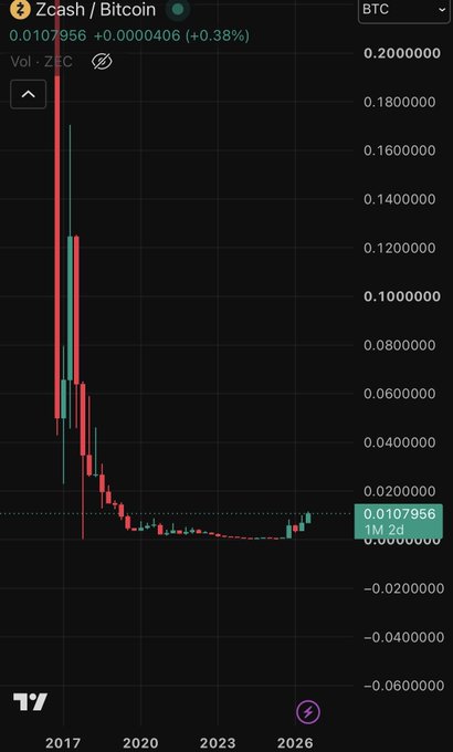 A TradingView chart displays the Zcash/Bitcoin ($ZEC/$BTC) pair trading at 0.0107956 (+0.38%), showing ZEC's massive rally against BTC in 2017 followed by a long-term downtrend and a recent bounce off lows around 2026, supporting the poster's bullish speculation after seeing another influential user return to promote Zcash.