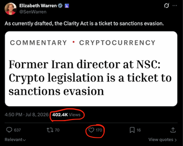 A screenshot of a tweet by Elizabeth Warren (@SenWarren) titled "Former Iran director at NSC: Crypto legislation is a ticket to sanctions evasion," with 402.4K views and 1.7K likes circled in red. The image is referenced to counter the claim that Warren is leading an "anti-crypto army," by showing her opposition is specifically aimed at concerns about sanctions evasion rather than crypto itself, supporting the call to pass the CLARITY Act.
