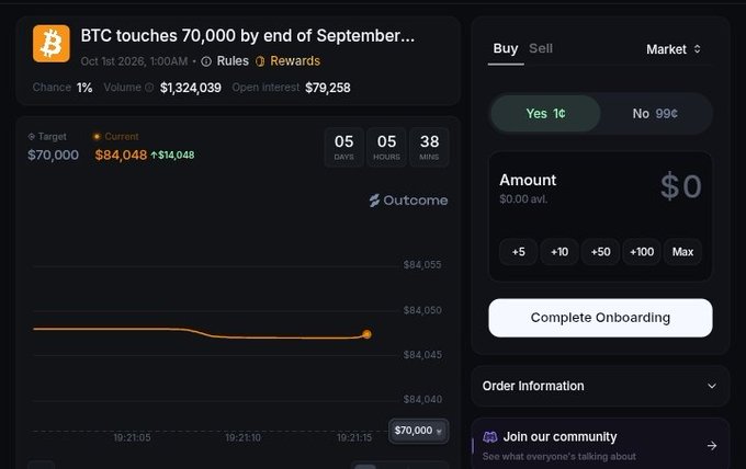 A prediction market interface showing 'BTC touches 70,000 by end of September...' with Yes at 1¢ and No at 99¢, target of $70,000, current price at $84,048 (+$14,048), and a trading interface showing volume of $1,324,039 and open interest of $79,258.