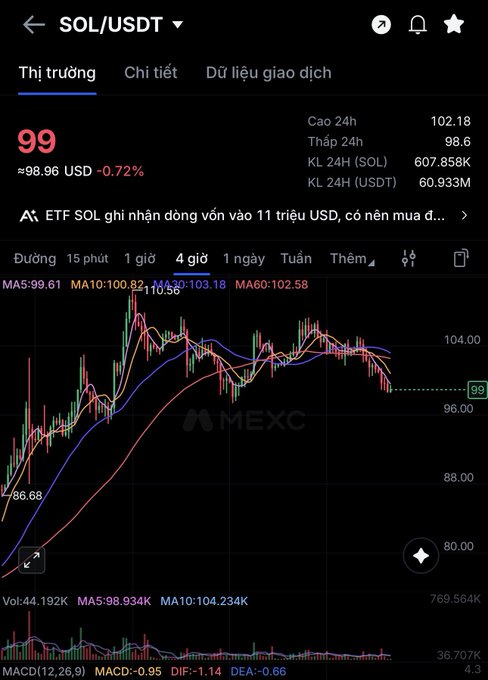A cryptocurrency trading chart for SOL/USDT on the MEXC exchange, displaying a current value of 99 (~98.96 USD) and a -0.72% change.