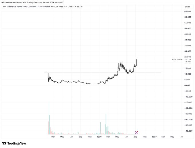 A 3-day Binance perpetual contract chart for VVV/USDT (TetherUS) is displayed, showing price action from early 2026 through late 2026, with a sharp rally breaking above the $10 horizontal resistance to reach $22.71 amid strong volume spikes—visually supporting the claim that VVV has entered price discovery territory.
