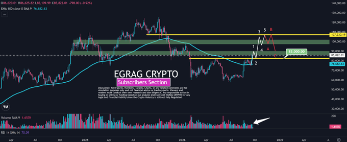 A TradingView chart of the CME 100 Bitcoin index (BTC1!) displays price action with annotated wave counts (1-5, A-B-C) and horizontal levels at approximately $107,400, $84,000, and $76,682.61, overlaid with "EGRAG CRYPTO Subscribers Section" watermark, illustrating the technical roadmap referenced in the accompanying post outlining potential BTC price paths through key resistance and support zones.