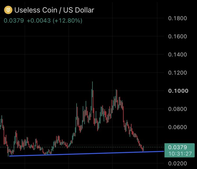 Cryptocurrency price chart for 'Useless Coin / US Dollar' showing a value of 0.0379, with a green +12.80% gain indicated and a candlestick graph trending downward.
