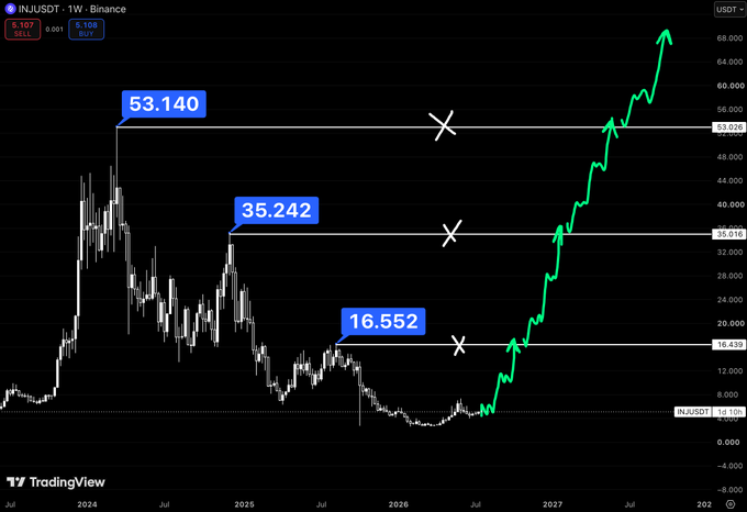 A TradingView chart for INJ/USDT on Binance showing price levels at 16.552, 35.242, and 53.140 marked with X's, with a predicted green price line projecting a major upward trend through 2027.