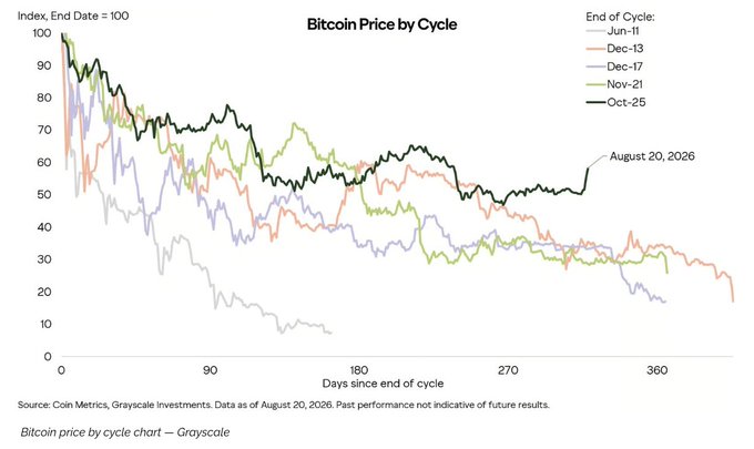 The chart titled "Bitcoin Price by Cycle" displays Grayscale data indexed to 100 at each cycle's end date, comparing post-cycle Bitcoin price trajectories across five cycles ending Jun-11, Dec-13, Dec-17, Nov-21, and Oct-25, with the current cycle (Oct-25, as of August 20, 2026) notably outperforming historical patterns by holding above 50 while rebounding upward—capturing the "Do you feel it?" sentiment with a chart that suggests this cycle's Bitcoin recovery is already running significantly stronger than previous bear markets.