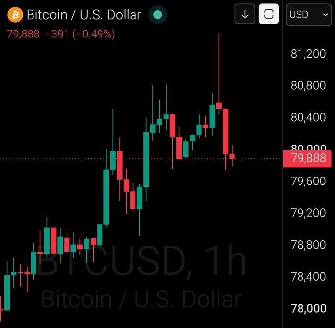 A 1-hour candlestick chart for Bitcoin/U.S. Dollar (BTCUSD) shows the price at $79,888, down $391 (-0.49%), matching the "GM Bitcoin $79,888" post as a morning price update. The chart illustrates a recent sharp rally that peaked near $81,400 before pulling back to the current level around the $79,888 mark.