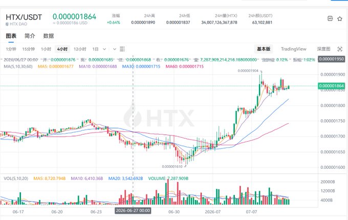 A 4-hour HTX/USDT trading chart on HTX shows the token trading at 0.000001864, up 0.64%, with a recent breakout from a descending trend around June 30 followed by a strong rally peaking near 0.000001904 before pulling back slightly. The candlestick pattern—marked by a sharp recovery from lows around 0.000001600 to recent highs—visually reinforces the post's theme of perseverance through doubt and volatility, illustrating how HTX rebounded despite market skepticism.