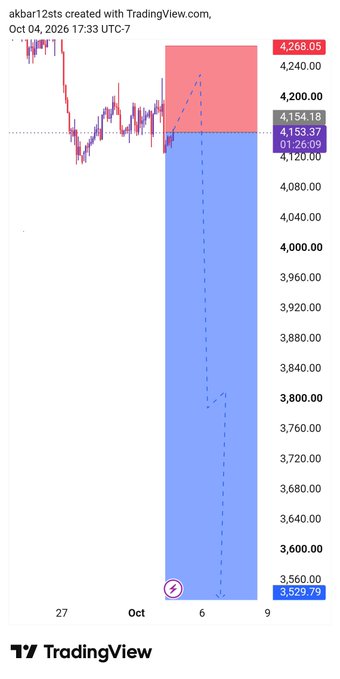 A TradingView chart by akbar12sts dated Oct 04, 2026 showing a short position with a price of 4,153.37 and a target of 3,529.79.
