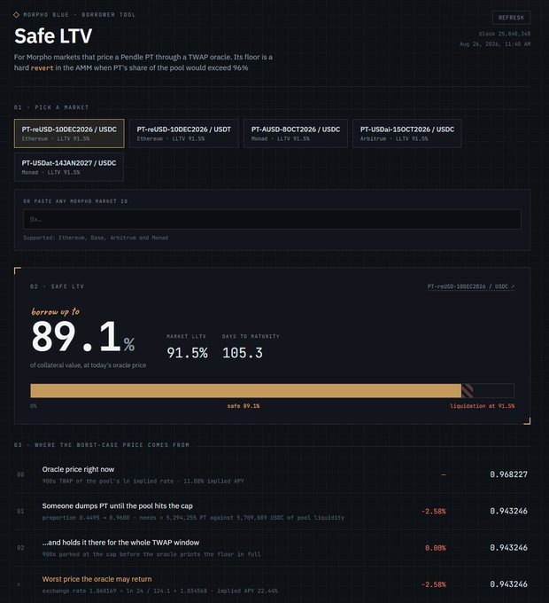 The image shows Morpho Blue’s “Safe LTV” borrow-market tool for Pendle’s **PT-eUSDe-10DEC2026/USDC**, estimating a safe LTV of **89.1%** versus a market LTV of **91.5%** and 105.3 days to maturity. It relates to the correction by showing how the Pendle AMM’s implied-yield range, despite the oracle being unaware of order-book pricing, can be used to estimate the maximum possible PT price drawdown.