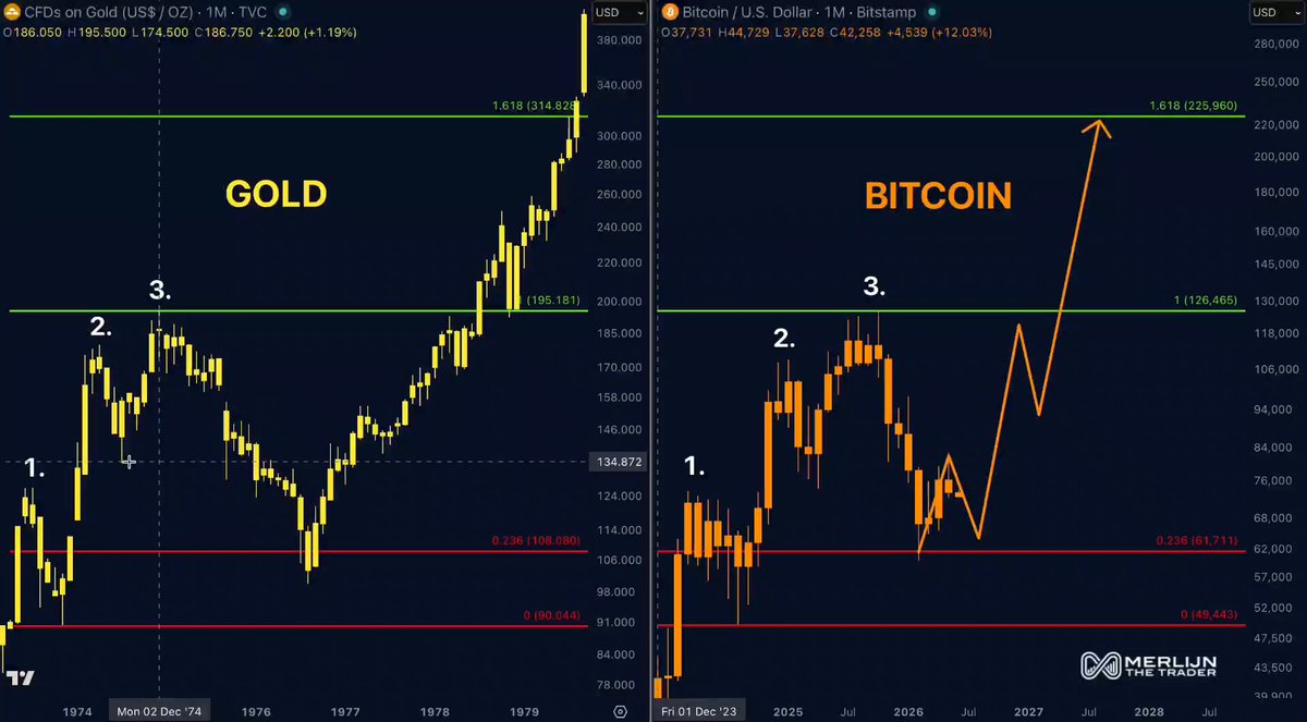 The image shows two different stock market charts, one for gold and another for Bitcoin (BTC). The gold chart displays a high number line with the price around $3,000, while the Bitcoin chart showcases its price at $8,000. The top of the Bitcoin chart is positioned above the gold one, indicating that Bitcoin has outperformed gold recently. This could suggest a bullish trend in the cryptocurrency market or simply an unusual period where one asset performed better than the other.