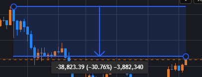 A financial chart shows a dramatic price decline with a -30.76% drop, marked at -38,823.39 (-30.76%) -3,882,340, indicated by a downward blue arrow.