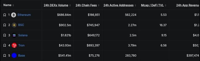 A cryptocurrency data table comparing 24h DEX Volume, Chain Fees, Active Addresses, Mcap/DeFi TVL, and App Revenue for Ethereum, BSC, Solana, Tron, and Base.