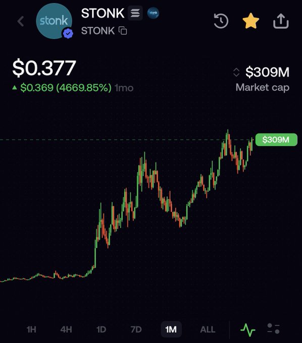 A mobile screenshot of a cryptocurrency chart for STONK, priced at $0.377 with a $309M market cap, showing a massive 46669.85% gain over one month on a 1M timeframe view.