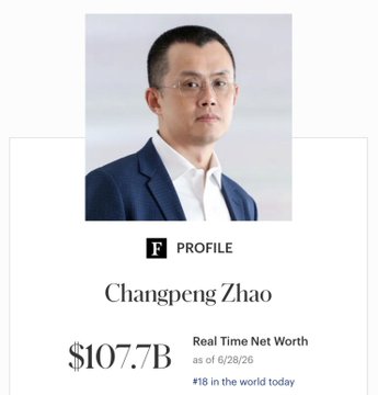 A Forbes profile card for Changpeng Zhao (CZ) shows a real-time net worth of $107.7 billion as of 6/28/26, ranking him #18 in the world today, illustrating how the Binance founder has surpassed Bill Gates in wealth.