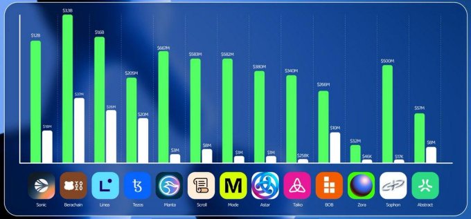 A bar chart displays financial data for various tokens including Sonic, Berachain, Linea, Tezos, Manta, Scroll, Mode, Aizar, Taiko, BOB, Zora, Sophon, and Abstract, with values in millions.