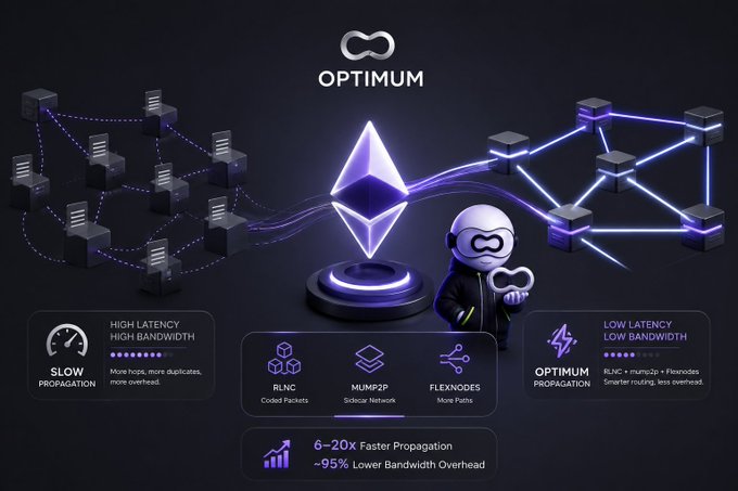 A promotional infographic for Optimimum blockchain technology, featuring an Ethereum logo and character mascot, highlighting benefits like 6-20x faster propagation and 95% lower bandwidth overhead through RLNC, MUMPs2P, and FlexNodes.