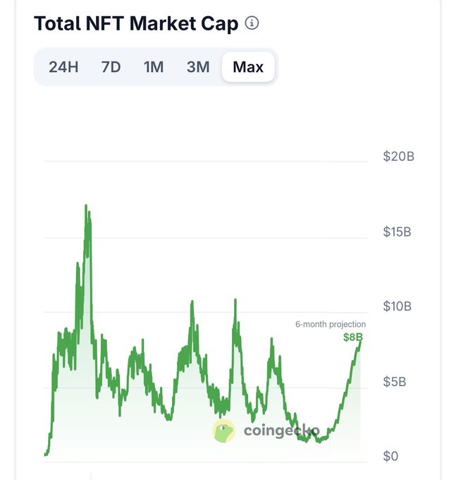 A CoinGecko chart displaying the 'Total NFT Market Cap' on a 'Max' timeframe, showing price fluctuations reaching past $15B peaks and a '6-month projection' of $8B.
