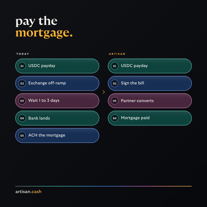 A dark infographic titled "pay the mortgage" compares two workflows: "Today" (a five-step process—USDC payday, Exchange off-ramp, Wait 1 to 3 days, Bank lands, ACH the mortgage) versus "Artisan" (a streamlined four-step process—USDC payday, Sign the bill, Partner converts, Mortgage paid), illustrating how Artisan eliminates the need to cash out crypto before paying traditional bills, branded with "artisan.cash."