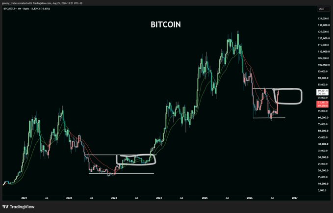 The image is a Bitcoin (BTC/USD) weekly candlestick chart on TradingView, dated August 29, 2026, showing price action from 2021 through 2027 with current price around $75,366 and a notable -2.63% weekly decline. Two white rectangles highlight historical re-accumulation ranges, visually supporting the post's strategy of buying pullbacks to higher lows and waiting for breakout momentum.
