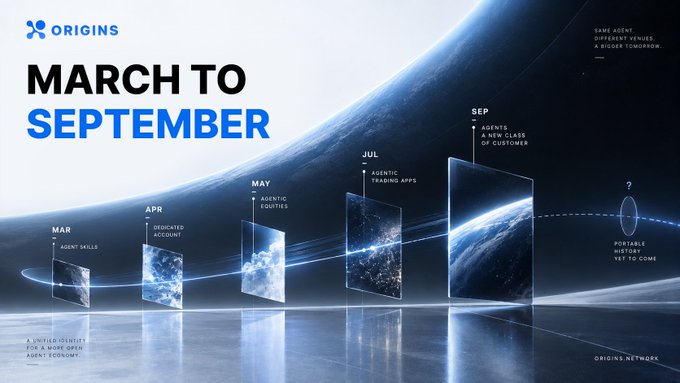 A promotional graphic for the "Origins Network" titled "March to September" displays a space-themed timeline featuring five floating monitors against a backdrop of Earth from space, each labeled with months (MAR, APR, MAY, JUL, SEP) and corresponding agent-related milestones such as "Agent Skills," "Dedicated Account," "Agentic Equities," "Agentic Trading Apps," and "Agents, a New Class of Customer." The image visually maps the rollout of agentic AI trading features across crypto and stock platforms throughout 2025, with the final September monitor highlighting "Portable Agent Wallet" as "Yet to Come," reinforcing the post's narrative of rapid agent trading infrastructure expansion.