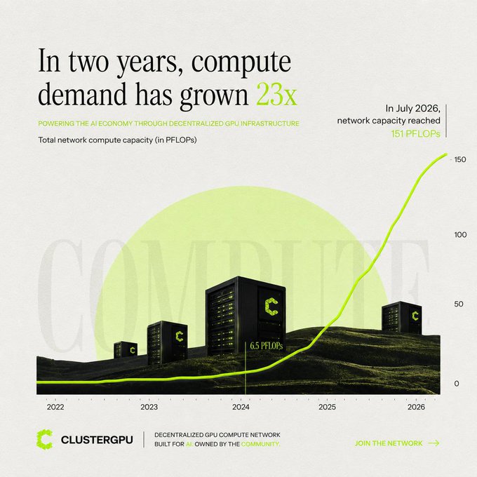 A marketing graphic for "CLUSTERGPU" showing that AI compute demand has grown 23x in two years, with total network compute capacity reaching 151 PFLOPs in July 2026.