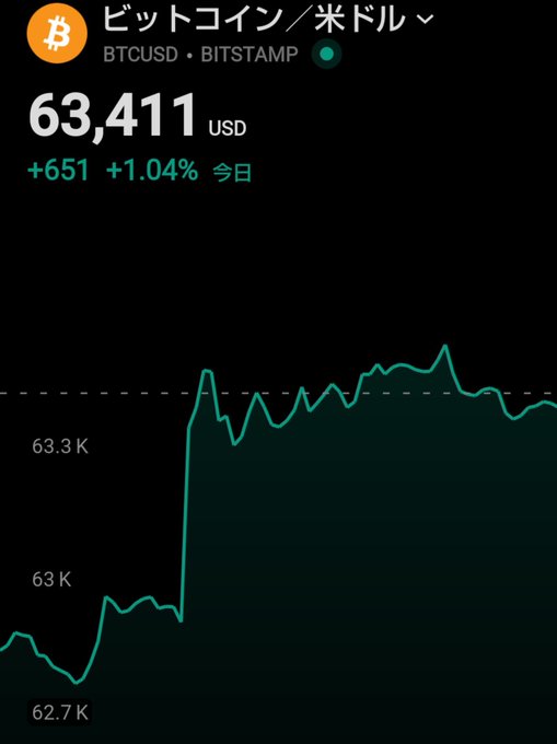 A Bitcoin/USD chart (BTCUSD on Bitstamp) showing the price at $63,411, up $651 (+1.04%) for the day, with a sharp rally from around $62.7K. The image illustrates Bitcoin's significant upward movement following Trump's announcement to halt attacks on Iran, reinforcing the caption's point about Bitcoin's growing role as a market-moving asset amid geopolitical events.