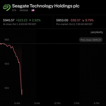 A stock chart for Seagate Technology Holdings plc (STX) on NASDAQ showing a sharp intraday price decline from $945.57 down toward $850 during October 2024.