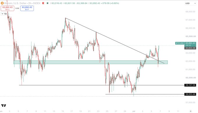 A Bitcoin/USD 2-hour candlestick chart on TradingView shows BTCUSD at $63,892.43 (+0.60%), with price breaking upward out of a long descending trendline and a key horizontal resistance zone around $62,000-62,500, supporting the post's bullish outlook toward $70k+.