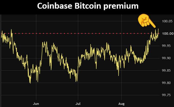 A line chart titled "Coinbase Bitcoin premium" shows the metric hovering around 99.80–99.90 from June through August, before sharply rising to cross the 100.00 threshold (highlighted with a red dotted line and a pointing finger emoji) for the first time in over three months—visually supporting the post's claim that the Coinbase premium has flipped positive and signaling a potential end to the bear market.