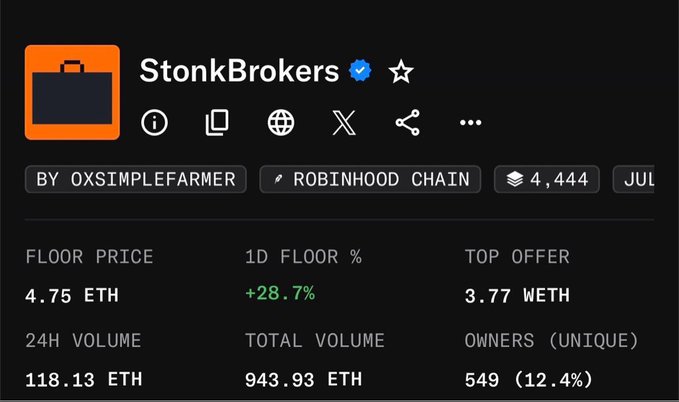 The image shows the OpenSea NFT collection page for "StonkBrokers" by oxsimplefarmer on the Robinhood Chain, with a floor price of 4.75 ETH (up +28.7% in 24h) and 549 unique owners. The post expresses frustration over missing the collection's dramatic rise from a $34 mint to nearly $10,000—reflecting the kind of life-changing gain visible in the collection's surging floor price stats.