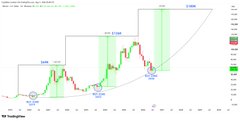 A BTC/USD weekly candlestick chart displays cyclical buy zones marked by green highlighted regions, with price annotations around $180,000 projecting a +210% parabolic expansion toward the macro target, illustrating the post's bullish outlook and the claim that "bottom is in."