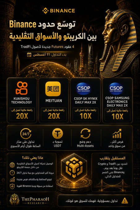 Binance promotional graphic in Arabic announcing the expansion of crypto and TradFi futures trading with 4 new contracts including KUAISHOU TECHNOLOGY (20X), MEITUAN (20X), CSOP SK HYNIX DAILY MAX 2X (10X), and CSOP SAMSUNG ELECTRONICS DAILY MAX 2X (10X).