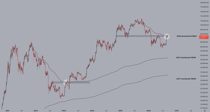 A financial chart displays price action from 2021 to 2027 with annotations marking '2017 Anchored VWAP', '2021 Anchored VWAP', and '2025 Anchored VWAP' at $82,063.87.