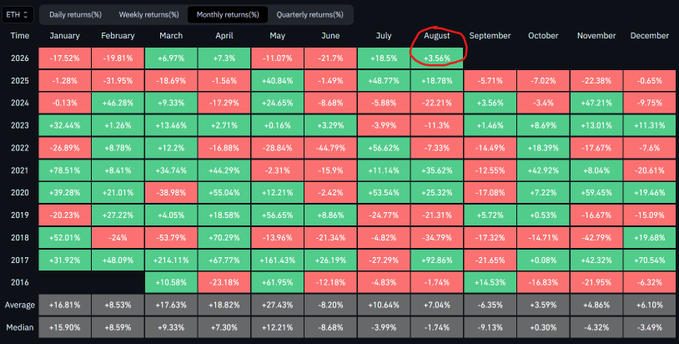 A heatmap table showing Ethereum (ETH) monthly returns percentages from 2016 to 2026, with August 2026 (+3.56%) circled in red.
