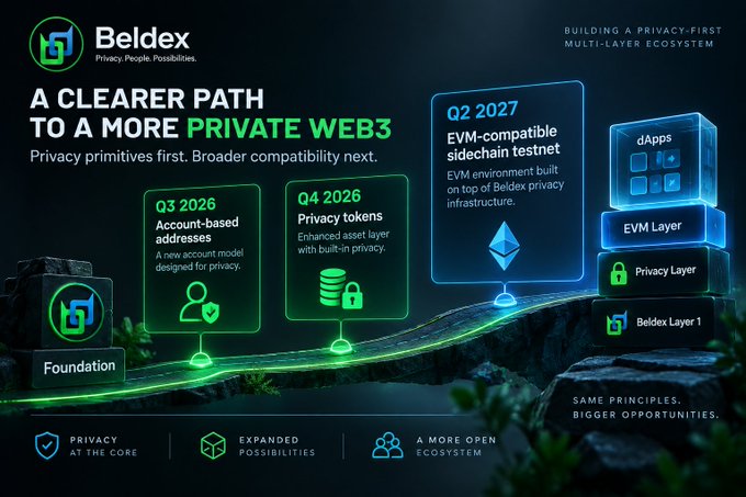 A promotional graphic for 'Beldex' titled 'A Clearer Path to a More Private Web3', outlining a roadmap with milestones for Q3 2026 (Account-based addresses), Q4 2026 (Privacy tokens), and Q2 2027 (EVM-compatible sidechain testnet), alongside a stacked block diagram of dApps, EVM Layer, Privacy Layer, and Beldex Layer 1.