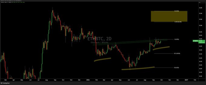 A TradingView candlestick chart shows ETH/BTC on a 2-day timeframe with an inverse head and shoulders pattern forming a rising neckline, supporting the caption's note that the pair is pre-breakout with bullish odds increasing. Visible labels mark the 0.618 Fibonacci retracement level and other technical annotations tracking the consolidation beneath recent highs in 2024.