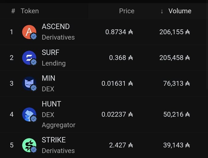 A token ranking list displaying prices and volumes for ASCEND Derivatives (0.8734 A), SURF Lending (0.368 A), MIN DEX (0.01631 A), HUNT DEX Aggregator (0.02237 A), and STRIKE Derivatives (2.427 A).