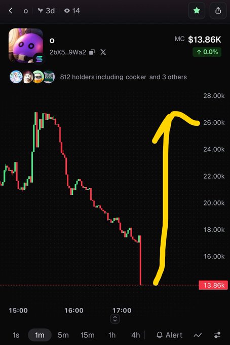 A cryptocurrency price chart showing a meme coin (ticker '0', market cap $13.86K) with a hand-drawn yellow arrow indicating an expected sharp price rise from the current dip.