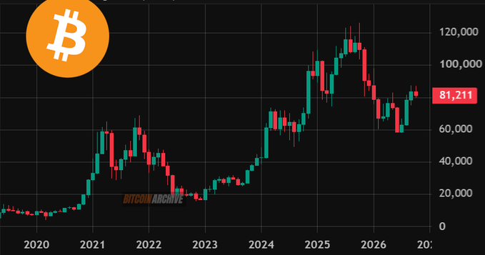 A Bitcoin candlestick chart spanning 2020–2026 shows BTC recovering from a downturn and trading at 81,211, with historical highs near 120,000. The image supports the post’s argument that Bitcoin remains resilient in 2026 despite claims it has failed or will crash to $10,000.