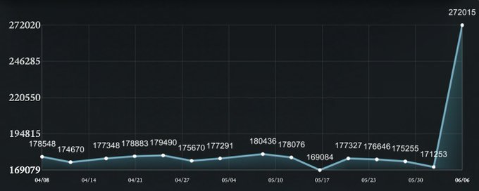 The image depicts a line graph with two peaks, one labeled "27.04.20" and the other "27.05.20". These peaks represent dates ranging from January 27th to February 26th of the same year. The graph shows a steep increase in the Etherscape community wallet's daily contribution, indicating rapid growth during that period.

Additionally, there is another peak labeled "@Enjin", which represents the Etherscape cryptocurrency itself. This peak also shows a significant rise in value over the two peaks on the main line graph. The image highlights the impressive success of both the Etherscape community wallet and the Etherscape cryptocurrency at the time.