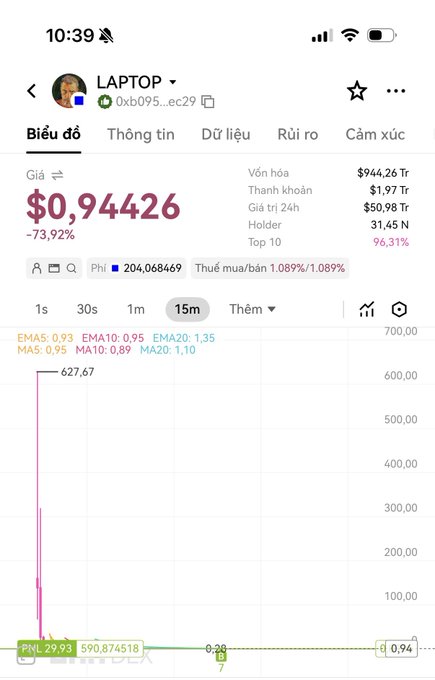 A Vietnamese cryptocurrency tracking app showing the 'LAPTOP' token at $0.94426, down 73.92%, with a market cap of $1.97T and a sharp price drop chart visible.